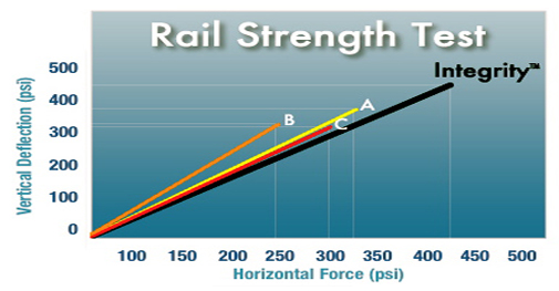 Aluminum Heavier iFenceUSA Aluminum Fence Products Are Thirty-Three Percent Heavier and Stronger Than Other DIY Suppliers